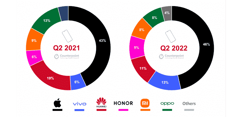 Vivo büyüyor, Huawei düşüyor ama herkes Apple'dan önceki ay gibi.  Çin'de akıllı telefonların premium segmenti değişti