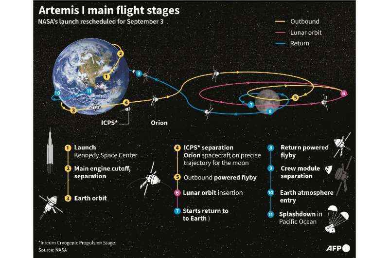 Yaklaşık altı haftalık Artemis 1 yolculuğunun ana hatları