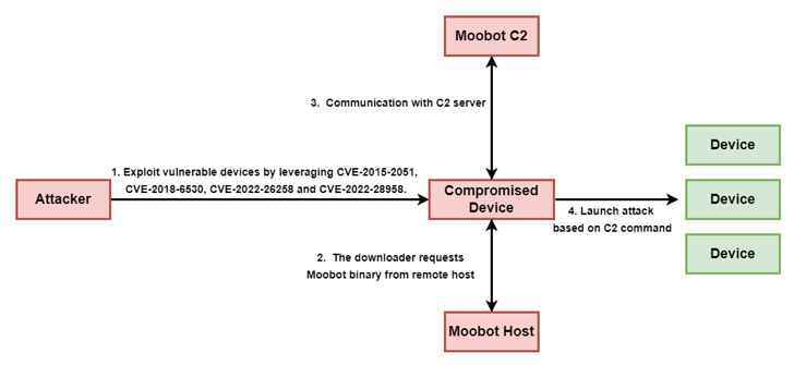 Mirai Varyantı MooBot Botnet