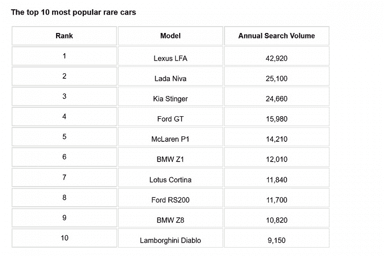 Lada Niva ve Lexus LFA'nın ortak noktası nedir?  İngiltere'deki en popüler nadir arabaların sıralamasında zirveye yerleştiler