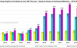 absatz-umsatz-masaüstü-grafikkarten-2019-2022