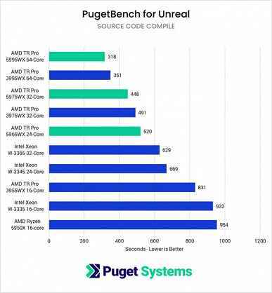 CPU Threadripper, Unreal Engine ile yapılan testlerde Xeon W-3000'i ezdi