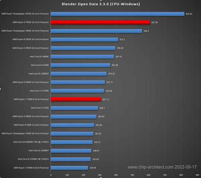 Bu işlemciler arasında bir uçurum var.  Blender'da Ryzen 9 7950X Core i9-12900K'dan neredeyse %60 daha hızlı