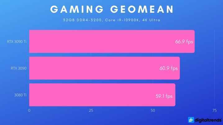 RTX 3090 Ti için oyun sonuçları.