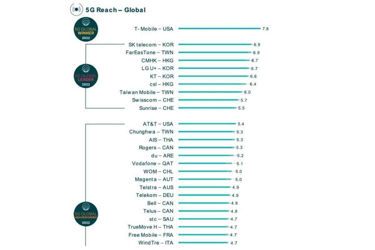 T-Mobile vs Verizon vs AT&T: ABD 5G savaşı, bir taşıyıcının iki büyük unvanı eve götürmesiyle küreselleşiyor