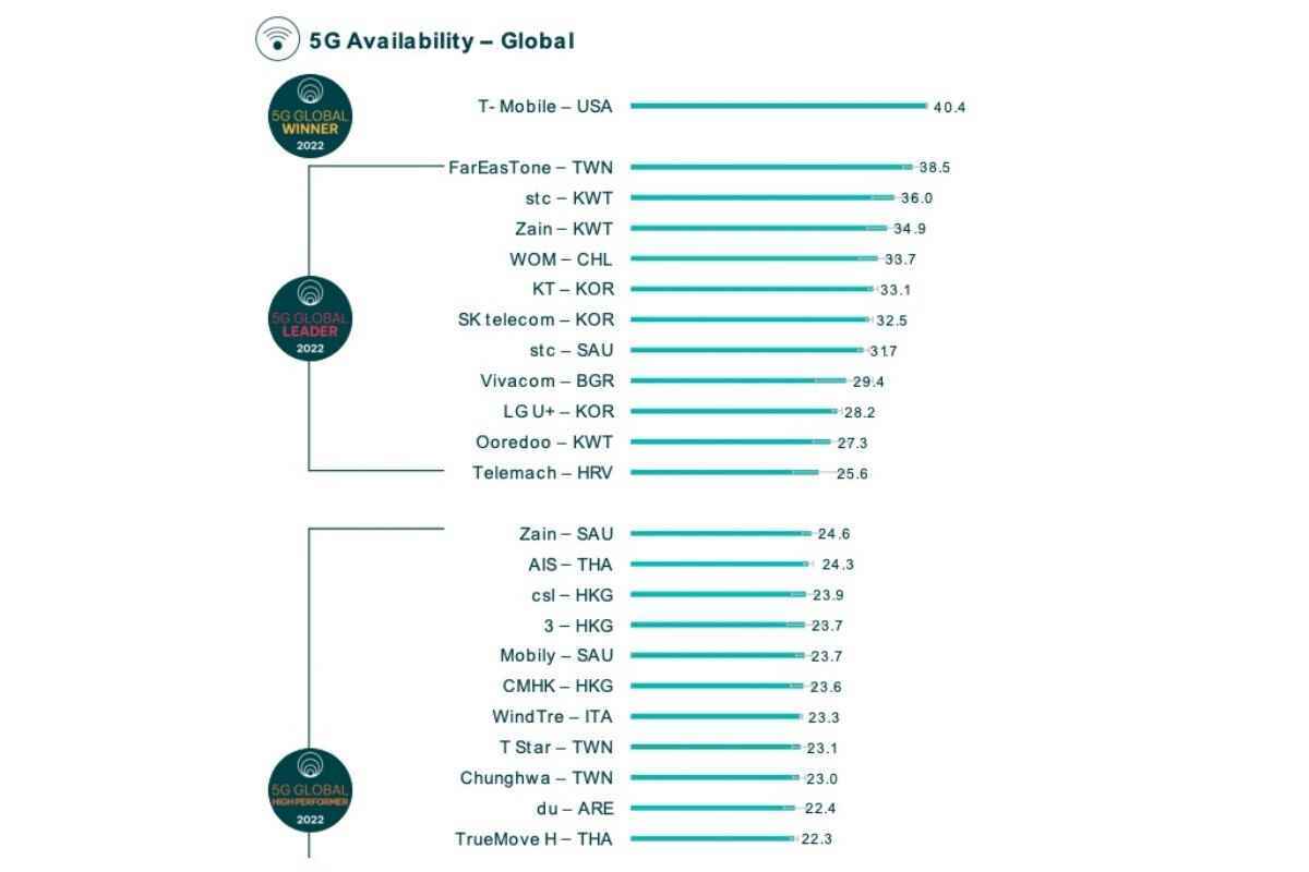 T-Mobile vs Verizon vs AT&T: ABD 5G savaşı, bir taşıyıcının iki büyük unvanı eve götürmesiyle küreselleşiyor