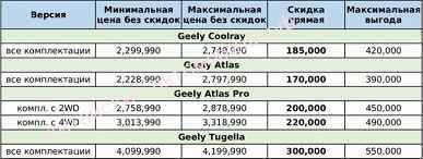 740 bin rubleye kadar indirimler.  Chery, Geely, Exeed, Changan ve FAW için mevcut Rus fiyatları