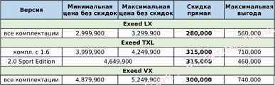 740 bin rubleye kadar indirimler.  Chery, Geely, Exeed, Changan ve FAW için mevcut Rus fiyatları