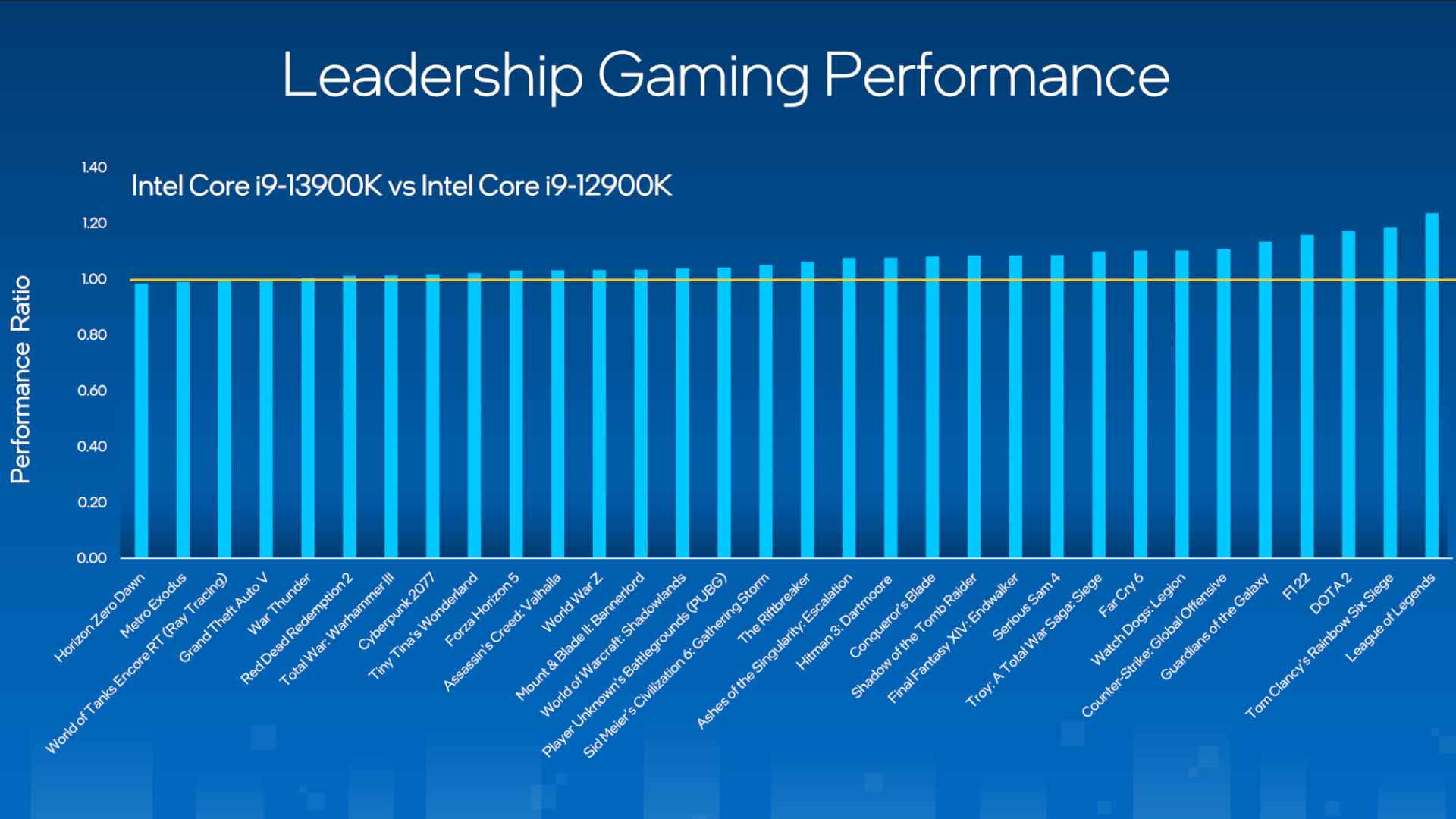 12900K ve 13900K'yı karşılaştıran Intel Raptor Lake performans tablosu