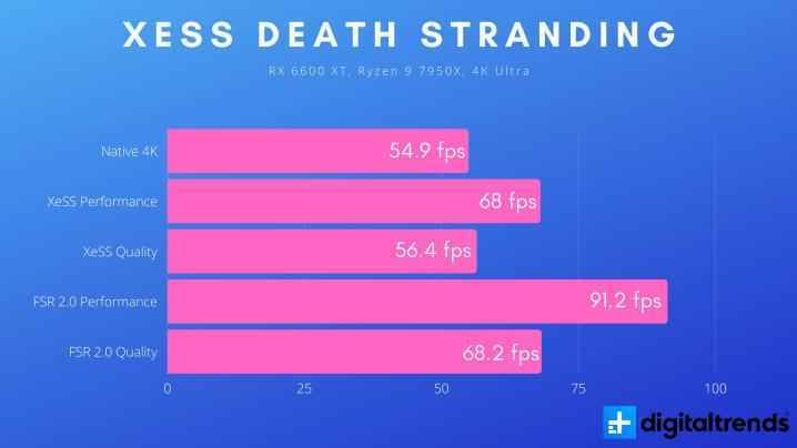 Death Stranding'de RX 6600 XT için XeSS sonuçları.