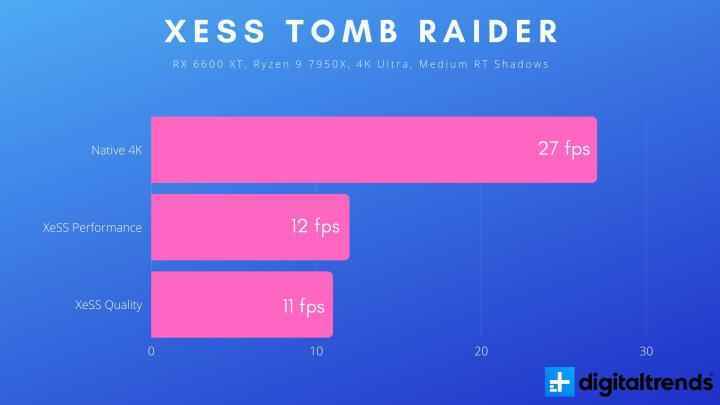 intel xess ölüm karaya vuran gölge mezar akıncısı 6600xt