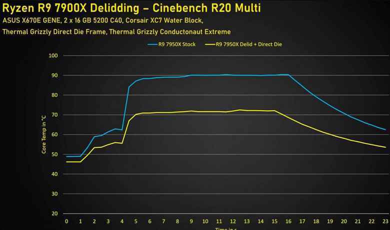 Tüm çekirdeklerin frekansı 5.5 GHz'e yükseldi ve sıcaklık 20 ° C düştü.  Meraklısı Ryzen 9 7900X'i yüzdü ve olumlu sonuçlar paylaştı