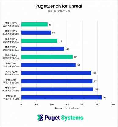 CPU Threadripper, Unreal Engine ile yapılan testlerde Xeon W-3000'i ezdi