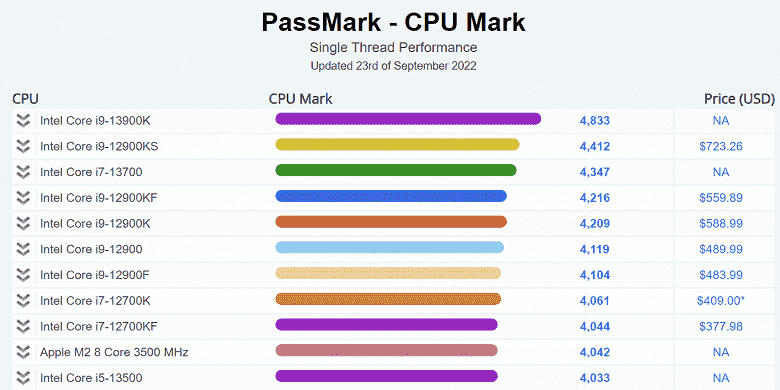 Core i9-13900K, tüm rakipleri kolayca atlar.  İşlemci PassMark'ta görüldü, ancak Ryzen 9 7950X henüz orada değil