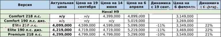 İlkbahardan bir milyon ruble daha ucuz.  Dev Haval H9 Rusya'da sert düştü