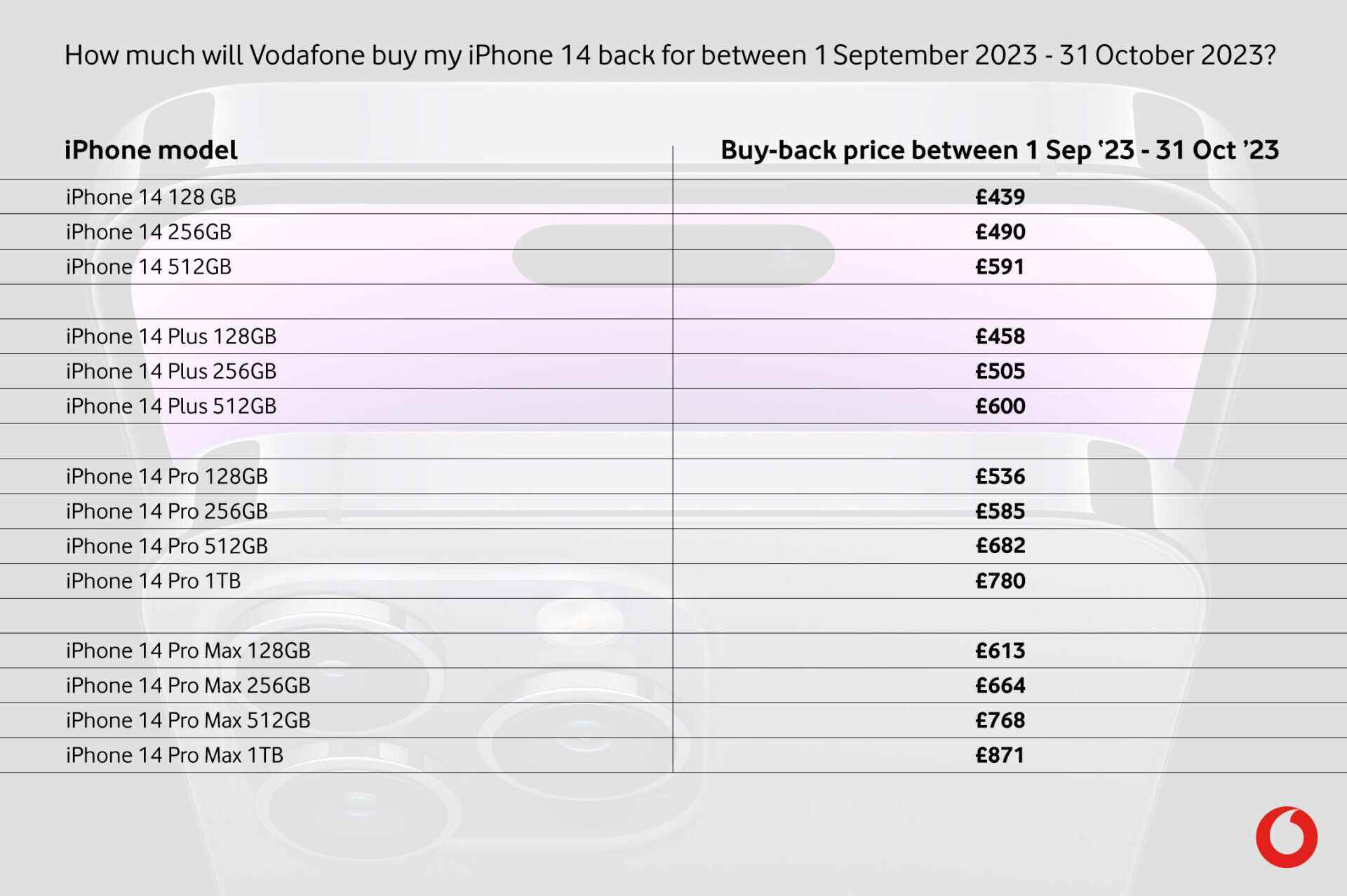 İngiltere'deki operatör Vodafone şimdi iPhone 14'e Telefon Geri Alma Garantisi hizmeti sunuyor