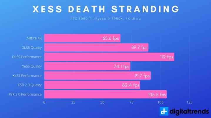 Death Stranding'de RTX 3060 Ti için XeSS performans sonuçları.