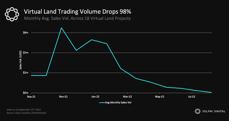 Metaverse arazi satışları Kasım 2021'den bu yana %98 düştü