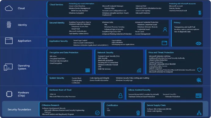 Microsoft'un Windows 11 güvenlik mimarisi