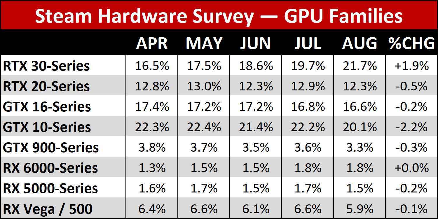 Steam HW Anketi GPU Ailesi Yüzdeleri, Ağustos 2022