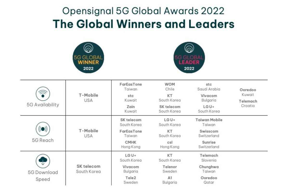 T-Mobile vs Verizon vs AT&T: ABD 5G savaşı, bir taşıyıcının iki büyük unvanı eve götürmesiyle küreselleşiyor