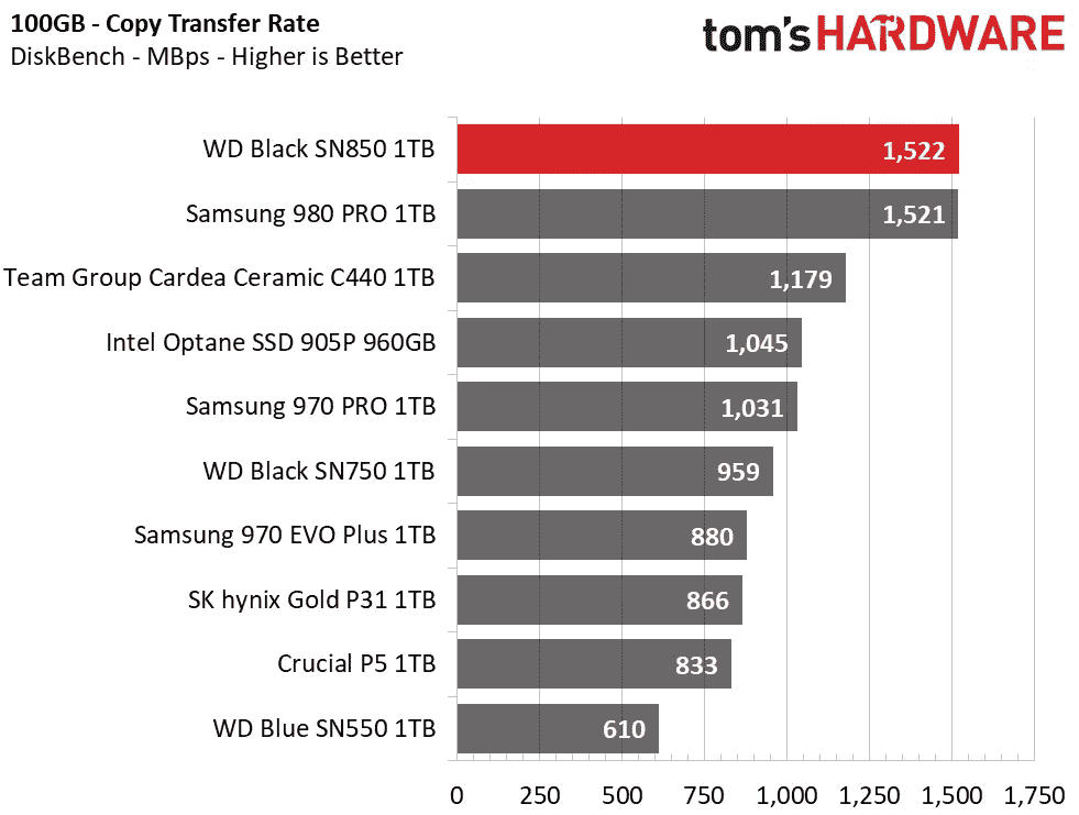 WD Siyah SN850 Test Sonuçları