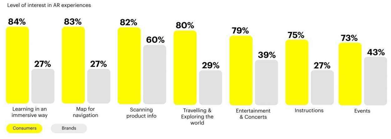 Grafik: artırılmış gerçeklik için tüketici ve marka iştahı