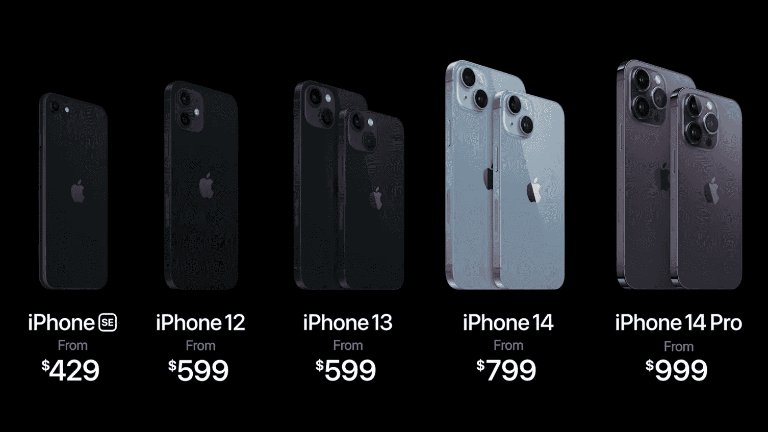 iPhone 14'ün piyasaya sürülmesinin ardından yeni iPhone serisini gösteren bir grafik.