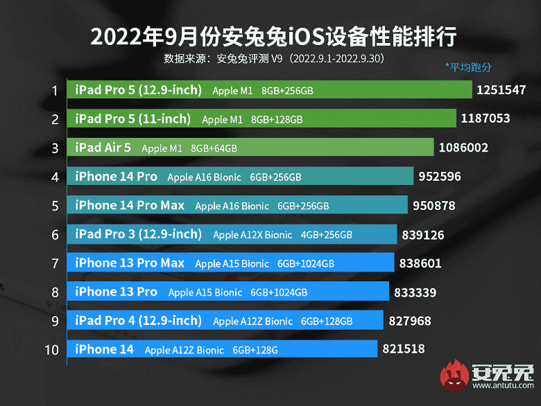 Yeni iPhone 14 öncekilerden ne kadar daha üretken: AnTuTu'nun en hızlı iPhone ve iPad sıralaması