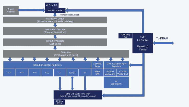 Tachyum, Prodigy Evrensel İşlemci Teknik Raporu'nu Yayınladı: NVIDIA H100'den 6 Kat Daha Hızlı ve Intel Xeon 8380'den 30 Kat Daha Hızlı 4