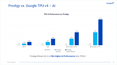 Xeon Platinum 8380'den 40 kat ve Nvidia H100'den altı kat daha hızlı.  Dünyanın ilk evrensel işlemcisi Tachyum Prodigy gerçek bir canavar olacak