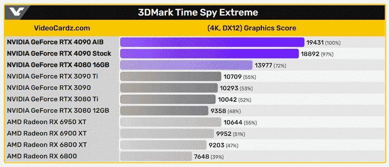 DLSS 3 olmadan dörtlü büyüme olmayacak.  GeForce RTX 4090, erken testlerde RTX 3090 Ti'den yalnızca %80 daha hızlı