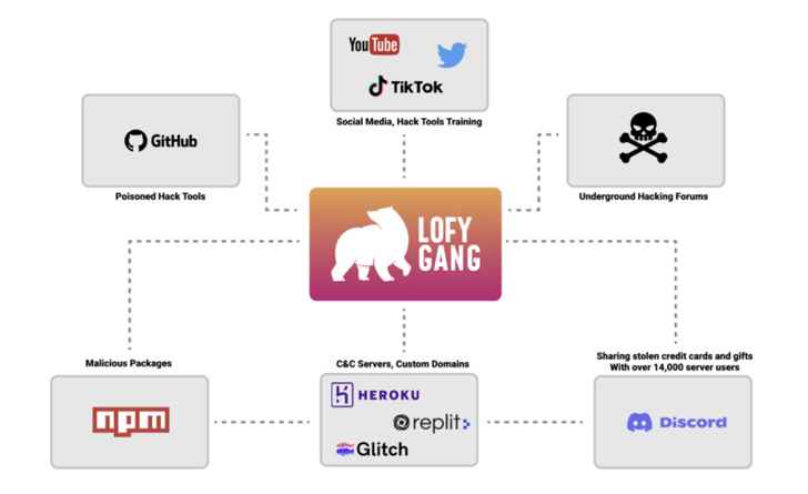 LofyGang NPM Kötü Amaçlı Yazılım