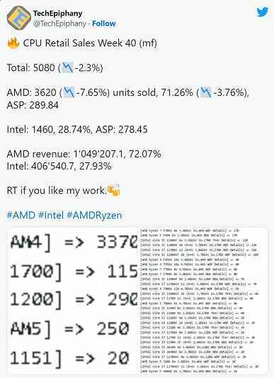 AMD Ryzen 7000 işlemcilerin Avrupa'daki satışları düştü - satışların başlamasından iki haftadan kısa bir süre sonra