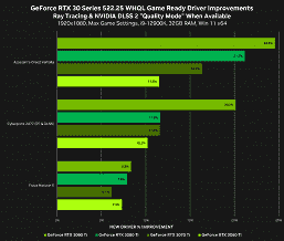 GeForce video kartları, herhangi bir DLSS olmadan %5-24 daha hızlıdır.  Yeni sürücü performansı önemli ölçüde artırır 