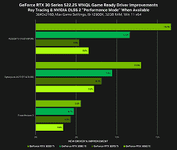 GeForce video kartları, herhangi bir DLSS olmadan %5-24 daha hızlıdır.  Yeni sürücü performansı önemli ölçüde artırır 