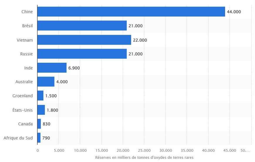 Dünyada bulunan nadir toprak elementlerinin miktarını gösteren grafik.