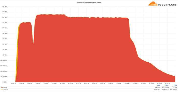 DDoS Saldırısı