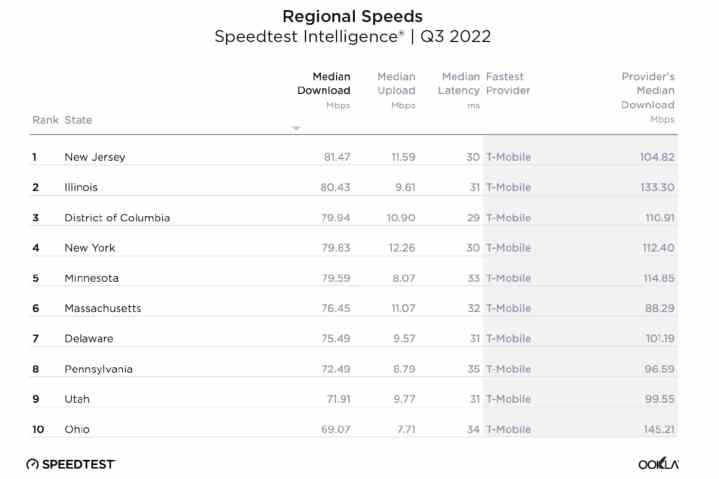 En hızlı 5G bölgelerinin Ookla grafiği Q3 2022.