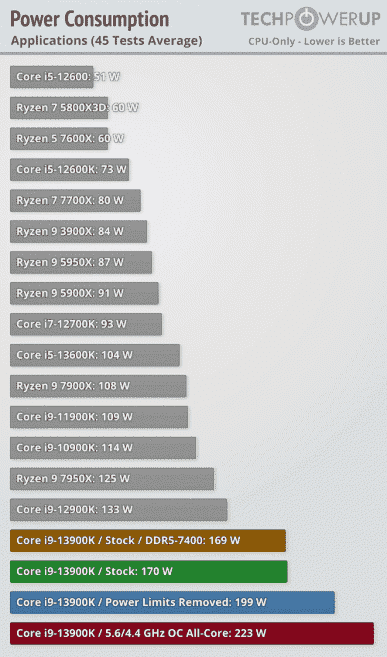 Core i9-13900K, Ryzen 9 7950X'i geçemedi, ancak çok daha fazla güç çekiyor ve 101-117 dereceye kadar ısıtıyor