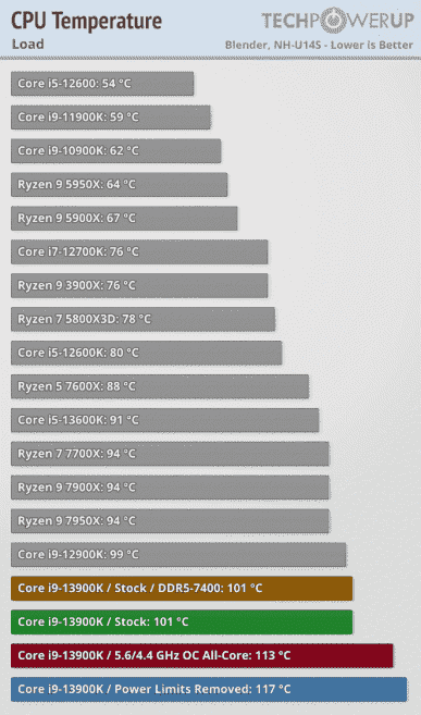 Core i9-13900K, Ryzen 9 7950X'i geçemedi, ancak çok daha fazla güç çekiyor ve 101-117 dereceye kadar ısıtıyor