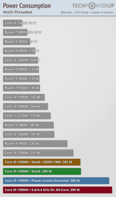 Core i9-13900K, Ryzen 9 7950X'i geçemedi, ancak çok daha fazla güç çekiyor ve 101-117 dereceye kadar ısıtıyor