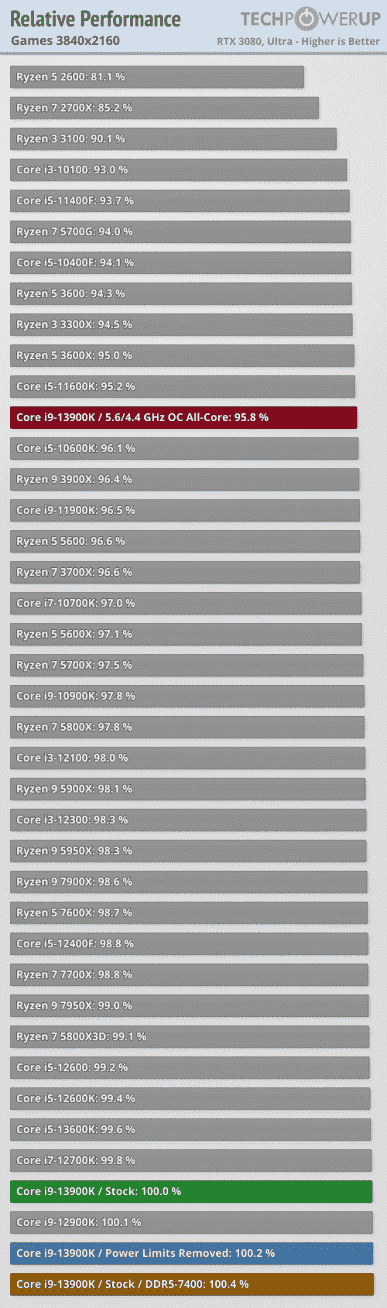 Core i9-13900K, Ryzen 9 7950X'i geçemedi, ancak çok daha fazla güç çekiyor ve 101-117 dereceye kadar ısıtıyor