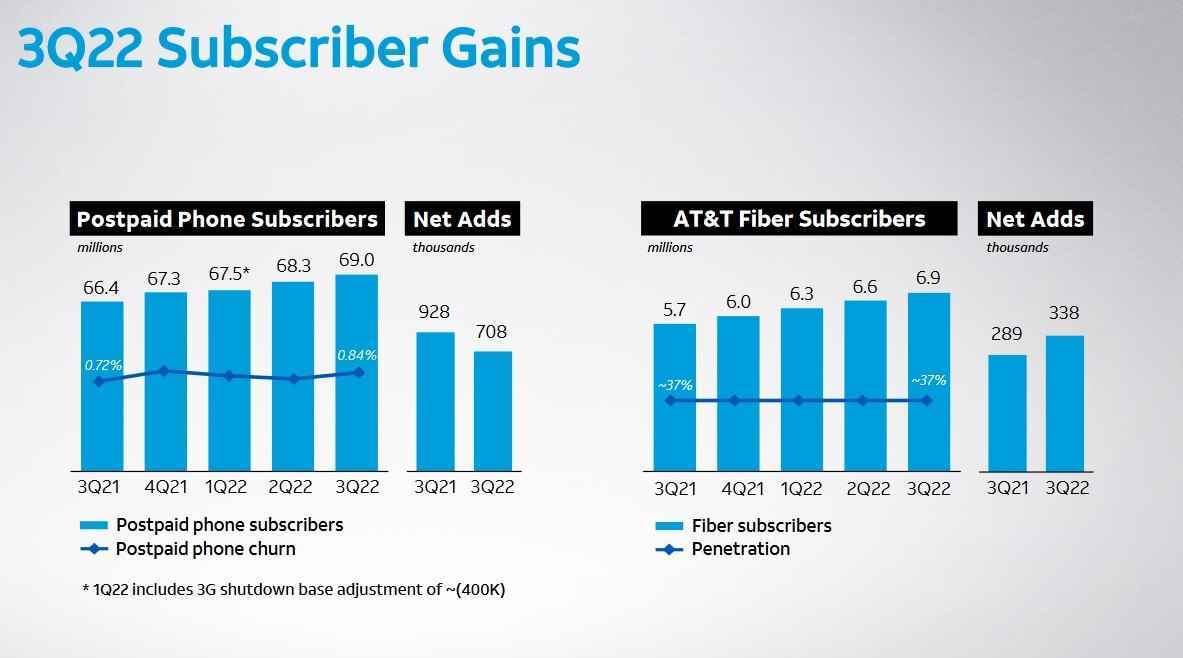 AT&T'nin şu anda 69 milyon faturalı telefon abonesi var - AT&T hisseleri üçüncü çeyrek kazançları açıklandığında uçuşa geçiyor