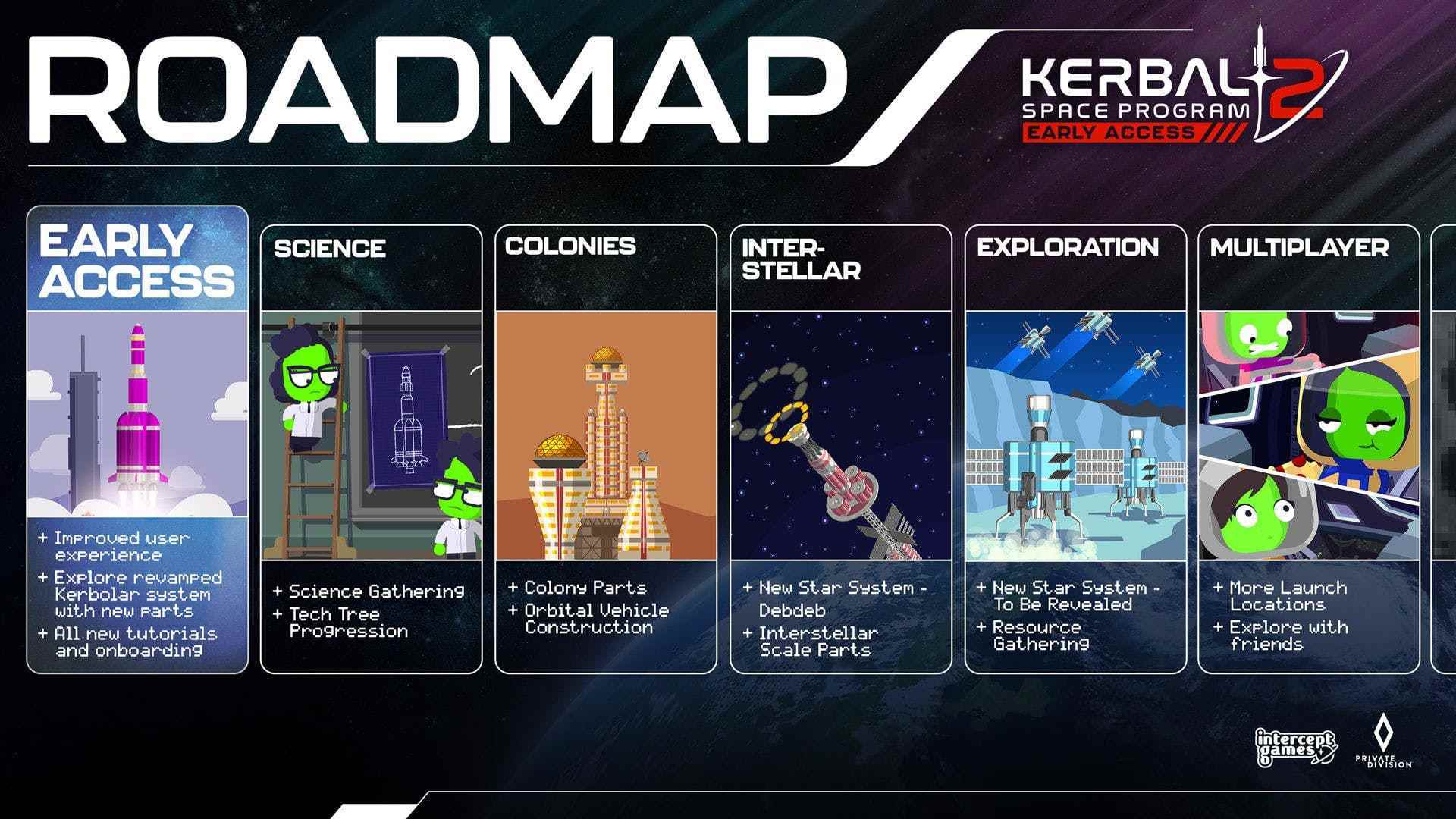 Kerbal Space Program 2 için Erken Erişim yol haritasının bir zaman çizelgesi, yıldızlararası seyahat ve çok oyunculu seçenekler gibi özellikleri detaylandırıyor