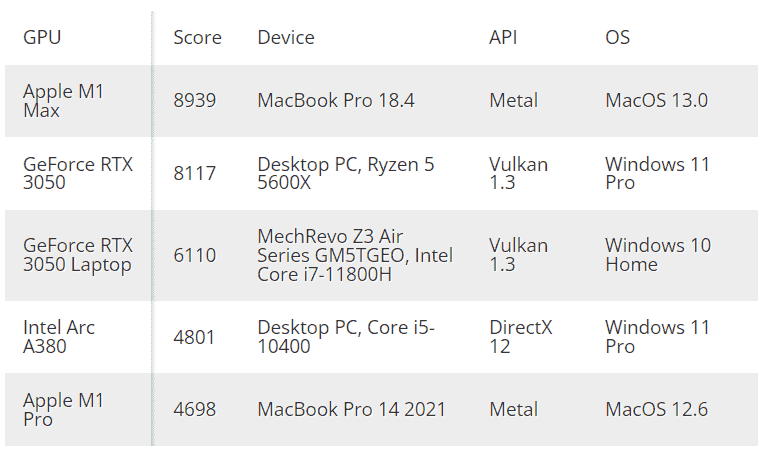 Artık iPhone 14 Pro'daki GPU'yu Steam Deck, GeForce RTX ve Snapdragon 8 Gen 1 ile karşılaştırabilirsiniz. Basemark, Sacred Path karşılaştırmasını yayınladı.