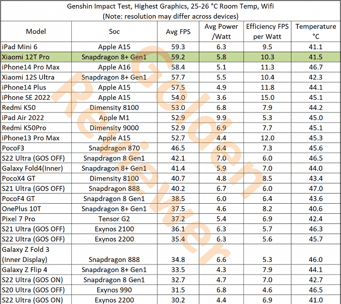 Ucuz telefon Xiaomi 12T Pro, amiral gemisi iPhone ve Samsung'u küçük düşürdü.  Genshin Impact testindeki yeni karşılaştırmanın sonuçları