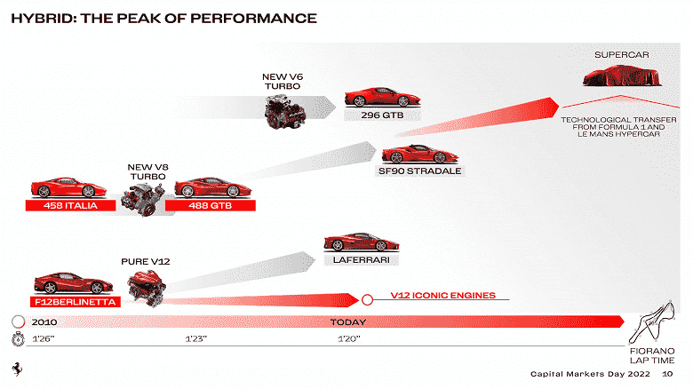 Ferrari'nin bir sonraki amiral gemisi hakkında ilk detaylar ortaya çıktı