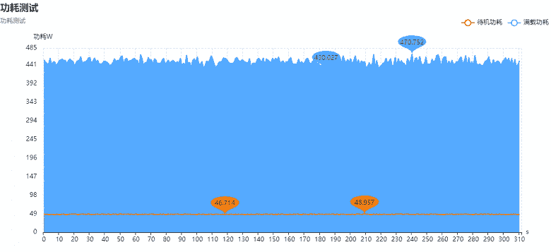 630W bir rekor.  Renkli RTX 4090 iGame Neptune, rekor tüketim ile en güçlü GeForce RTX 4090'dır