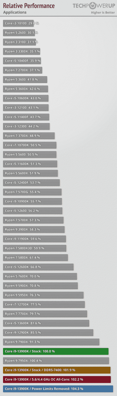 Core i9-13900K, Ryzen 9 7950X'i geçemedi, ancak çok daha fazla güç çekiyor ve 101-117 dereceye kadar ısıtıyor